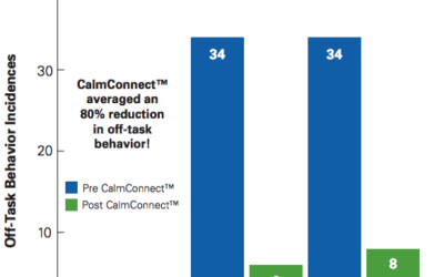 CalmConnect™ Reduced Off Task Behavior in Wayzata MN Elementary Schools by 80%