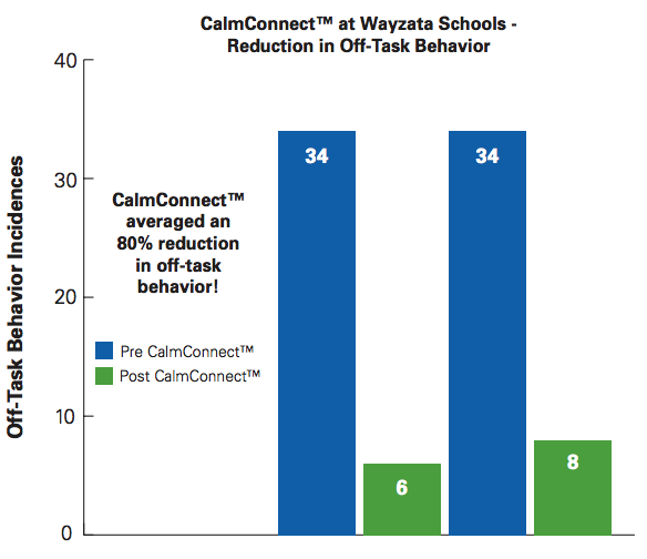 Reduction in Off-Task Behavior