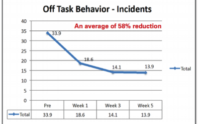 CalmConnect™ Reduced Off Task Behavior 58% in St. Paul Schools